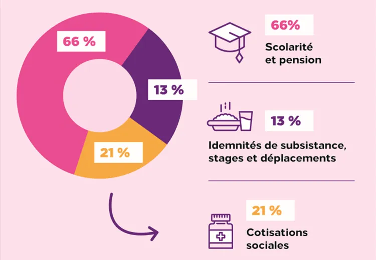 répartition des coûts