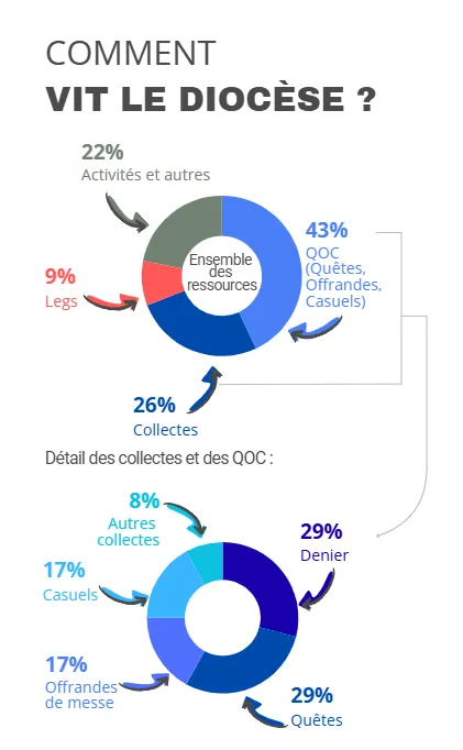 Répartition des revenus