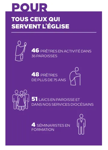 48 prêtres en activité dans 36 paroisses