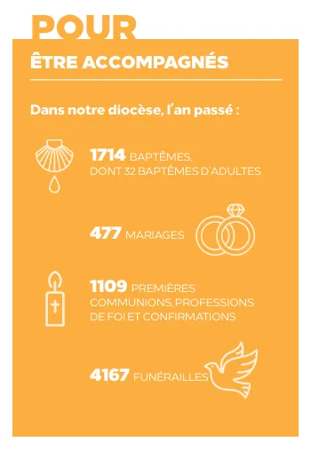 Nombre de sacrements célébrés dans le diocèse