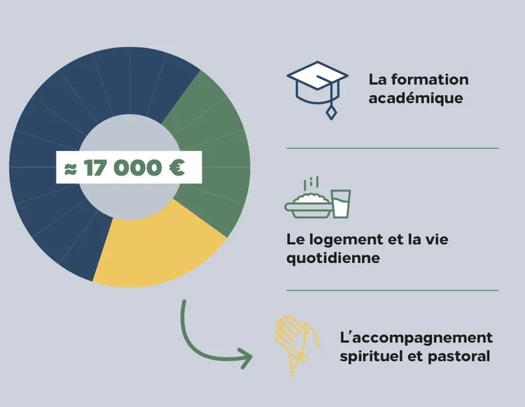 Coûts séminaristes