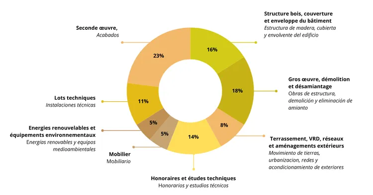 Budget du projet Cortalets